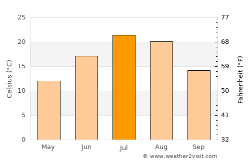 Gillette average temperature in July