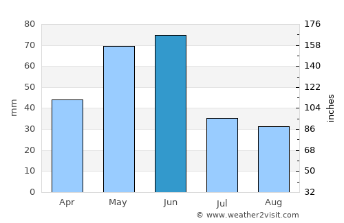 Gillette average rain in June