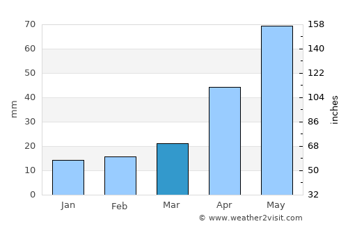 Gillette average rain in March