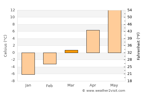 Gillette average temperature in March