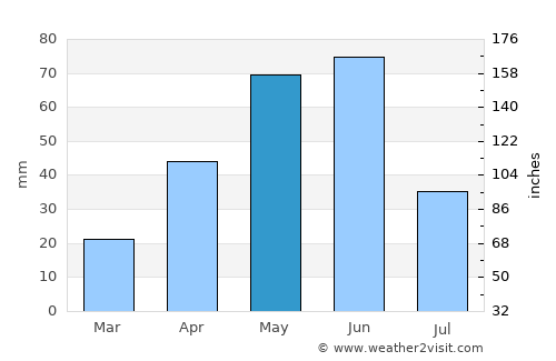 Gillette average rain in May