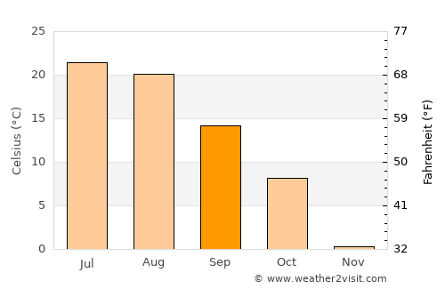 Gillette average temperature in September