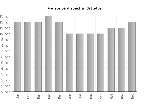 Gillette average winspeed by month (mph)