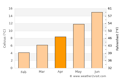 Gillingham average temperature in April