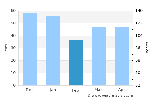 Gillingham average rain in February