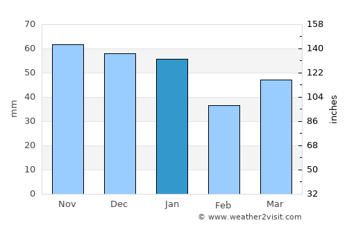 Gillingham average rain in January