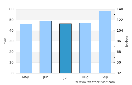 Gillingham average rain in July