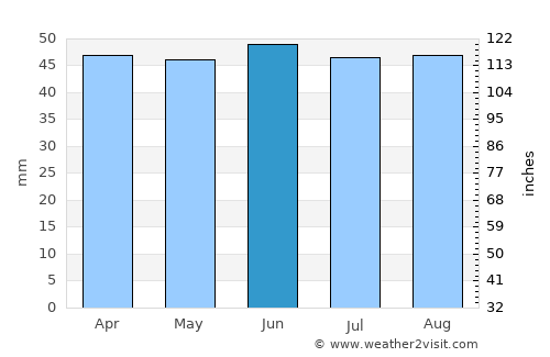 Gillingham average rain in June