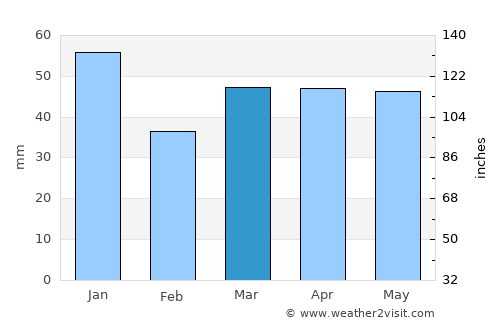 Gillingham average rain in March