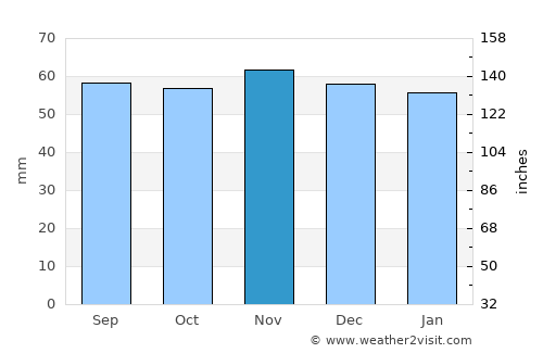 Gillingham average rain in November