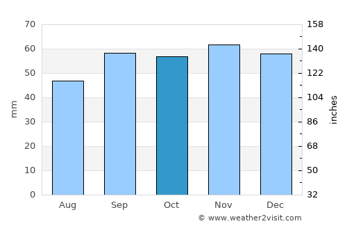 Gillingham average rain in October
