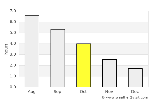 Gillingham average rain in October