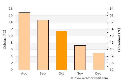 Gillingham average temperature in October