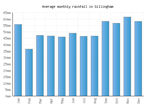 Gillingham monthly rainfall chart (mm)