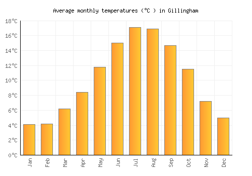 Gillingham average temperature chart (Celsius)