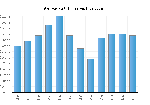 Gilmer monthly rainfall chart (inches)