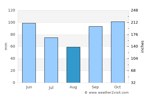 Gilmer average rain in August