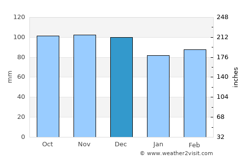 Gilmer average rain in December