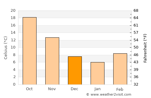Gilmer average temperature in December