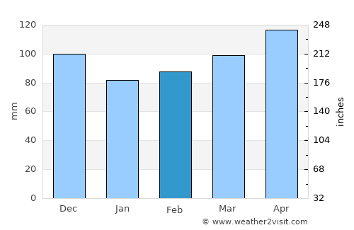 Gilmer average rain in February