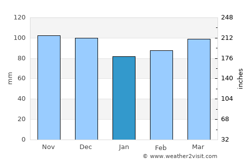 Gilmer average rain in January