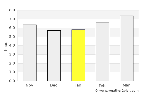 Gilmer average rain in January