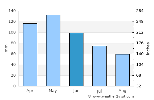Gilmer average rain in June