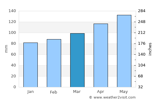 Gilmer average rain in March