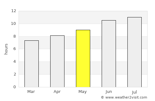 Gilmer average rain in May