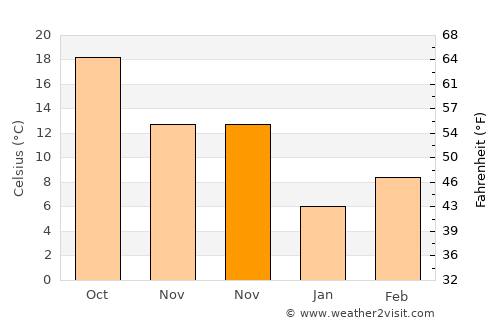 Gilmer average temperature in November