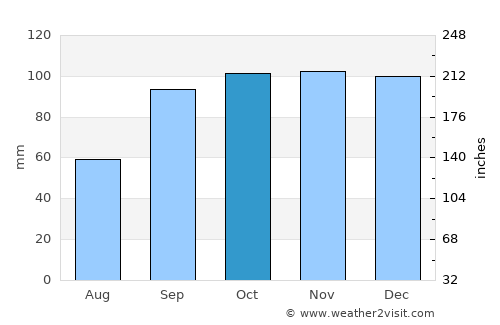 Gilmer average rain in October