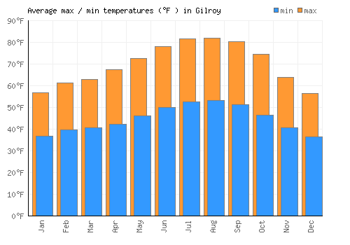 Gilroy average minimum / maximum temperatures (Fahrenheit)