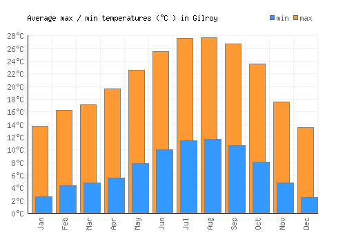 Gilroy average minimum / maximum temperatures (Celsius)