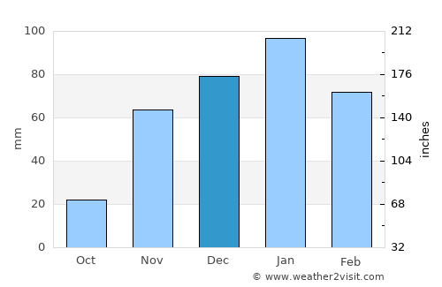Gilroy average rain in December