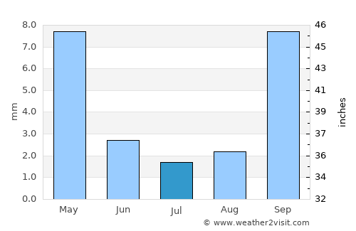 Gilroy average rain in July