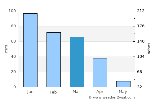 Gilroy average rain in March
