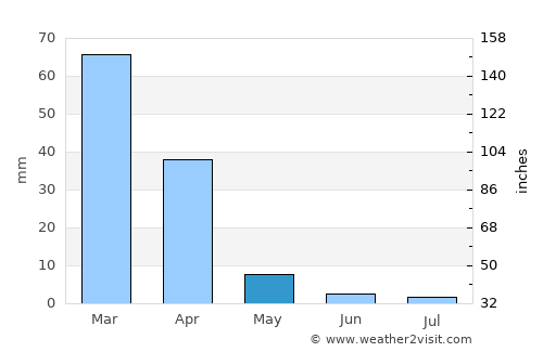Gilroy average rain in May