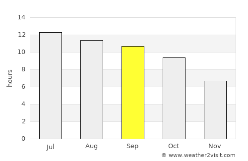 Gilroy average rain in September