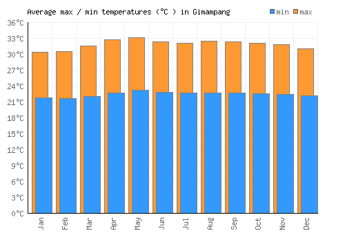 Gimampang average minimum / maximum temperatures (Celsius)