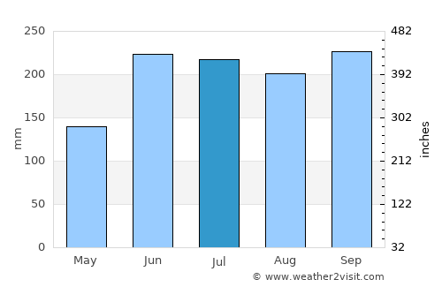 Gimampang average rain in July