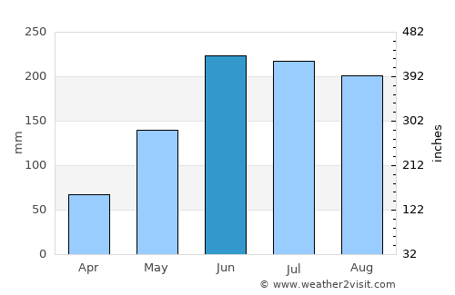 Gimampang average rain in June