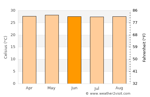 Gimampang average temperature in June