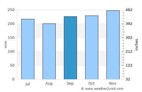 Gimampang average rain in September