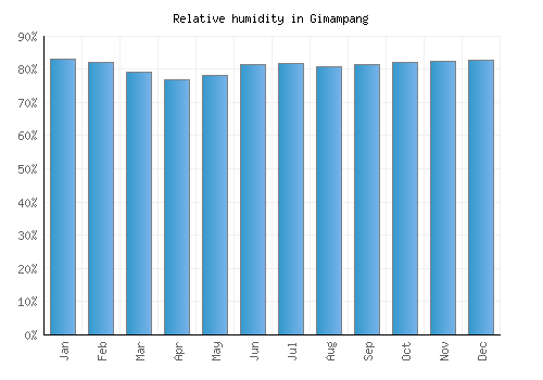 Gimampang relative humidity averages