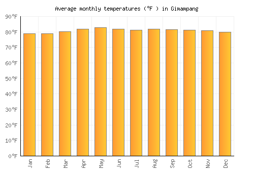 Gimampang average temperature chart (Fahrenheit)