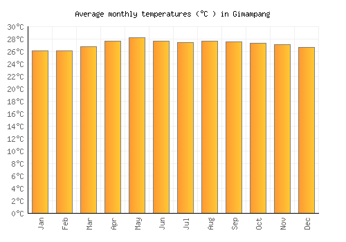 Gimampang average temperature chart (Celsius)