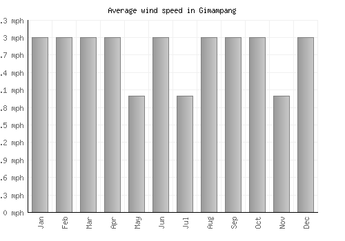 Gimampang average winspeed by month (mph)
