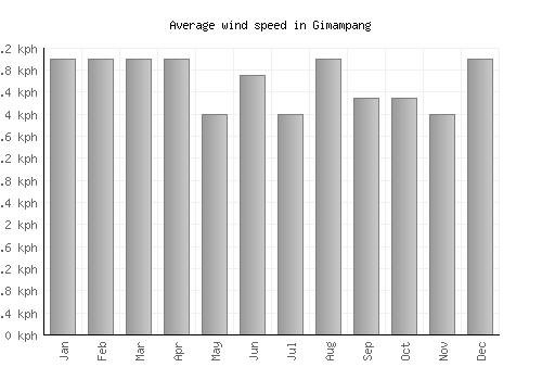 Gimampang average winspeed by month (km/h)