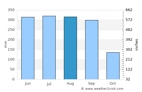 Gīmbī average rain in August