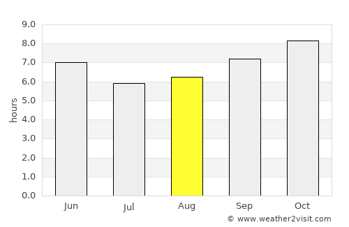 Gīmbī average rain in August